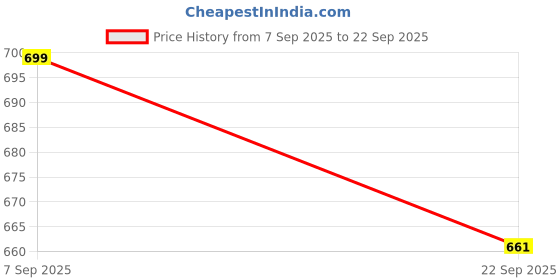 myntra.com FOR THE BEAUTIFUL YOU Embellished Box Clutch for the beautiful you Price History Graph from 7 Sep 2025 to 22 Sep 2025
