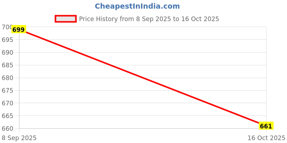 myntra.com FOR THE BEAUTIFUL YOU Embellished Box Clutch for the beautiful you Price History Graph from 8 Sep 2025 to 16 Oct 2025