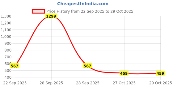 myntra.com FOR THE BEAUTIFUL YOU Embellished Box Clutch for the beautiful you Price History Graph from 22 Sep 2025 to 29 Oct 2025