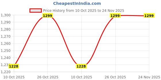myntra.com FOR THE BEAUTIFUL YOU Embellished Embroidered Box Clutch for the beautiful you Price History Graph from 10 Oct 2025 to 24 Nov 2025