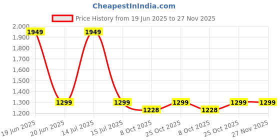 myntra.com FOR THE BEAUTIFUL YOU Embellished Embroidered Box Clutch for the beautiful you Price History Graph from 19 Jun 2025 to 27 Nov 2025