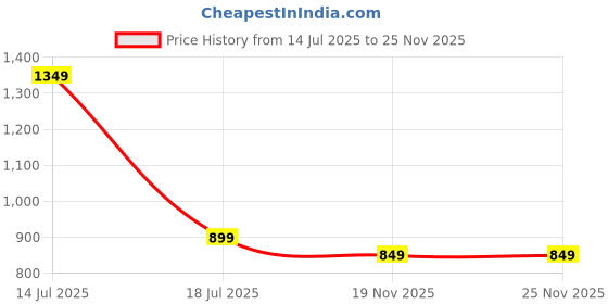 myntra.com FOR THE BEAUTIFUL YOU Embellished Glossy Box Clutch for the beautiful you Price History Graph from 14 Jul 2025 to 24 Nov 2025