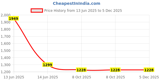 myntra.com FOR THE BEAUTIFUL YOU Embroidered Box Clutch for the beautiful you Price History Graph from 13 Jun 2025 to 5 Dec 2025