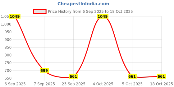myntra.com FOR THE BEAUTIFUL YOU Embroidered Box Clutch for the beautiful you Price History Graph from 6 Sep 2025 to 17 Oct 2025