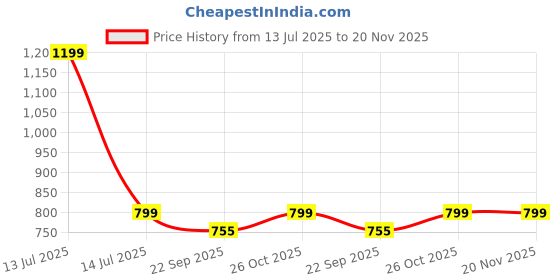 myntra.com FOR THE BEAUTIFUL YOU Embroidered Box Clutch for the beautiful you Price History Graph from 13 Jul 2025 to 19 Nov 2025