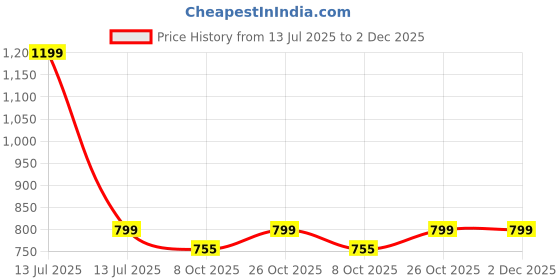 myntra.com FOR THE BEAUTIFUL YOU Embroidered Box Clutch for the beautiful you Price History Graph from 13 Jul 2025 to 2 Dec 2025
