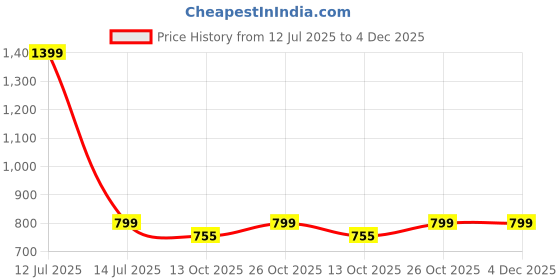 myntra.com FOR THE BEAUTIFUL YOU Embroidered Box Clutch for the beautiful you Price History Graph from 12 Jul 2025 to 4 Dec 2025