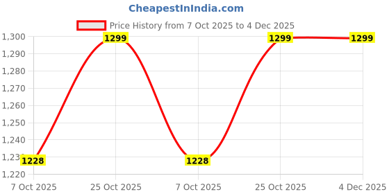 myntra.com FOR THE BEAUTIFUL YOU Embroidered Embellished Box Clutch for the beautiful you Price History Graph from 7 Oct 2025 to 4 Dec 2025