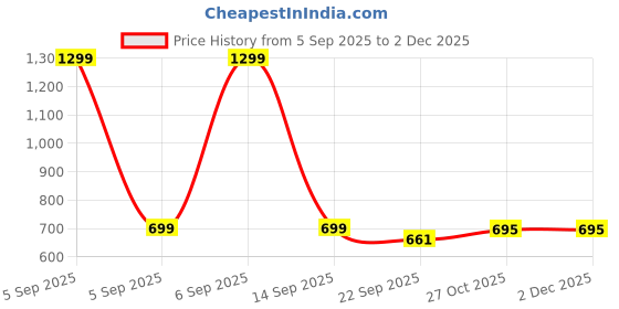 myntra.com FOR THE BEAUTIFUL YOU Embroidered Sequinned Box Clutch for the beautiful you Price History Graph from 5 Sep 2025 to 30 Nov 2025