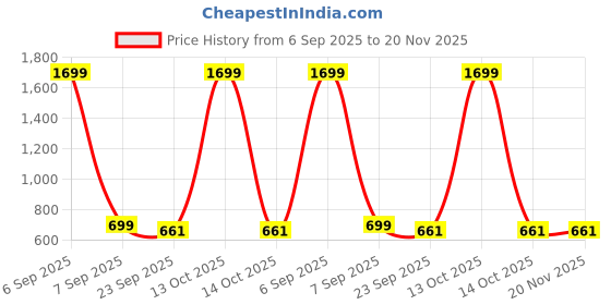 myntra.com FOR THE BEAUTIFUL YOU Glossy Embellished Box Clutch for the beautiful you Price History Graph from 6 Sep 2025 to 20 Nov 2025