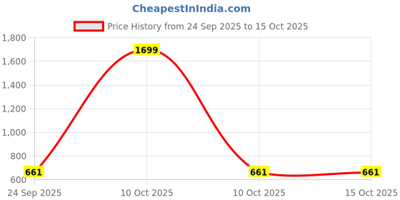 myntra.com FOR THE BEAUTIFUL YOU Glossy Embellished Box Clutch for the beautiful you Price History Graph from 24 Sep 2025 to 14 Oct 2025