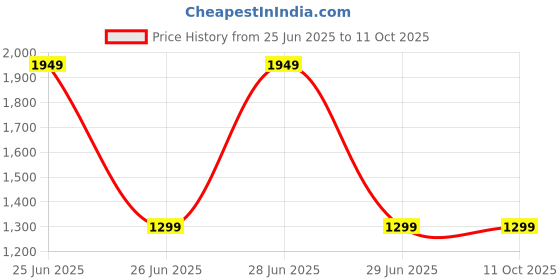 myntra.com FOR THE BEAUTIFUL YOU PU Structured Satchel for the beautiful you Price History Graph from 25 Jun 2025 to 11 Oct 2025
