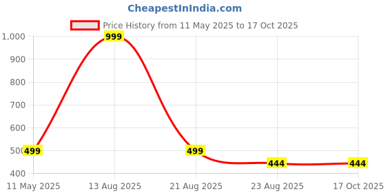 myntra.com For You For Me Embroidered Maxi Nightdress for you for me Price History Graph from 11 May 2025 to 16 Oct 2025