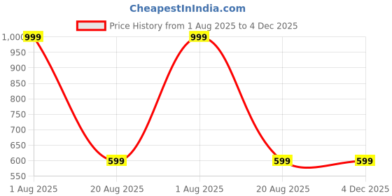 myntra.com For You For Me Floral Print Fit & Flare Mini Dress for you for me Price History Graph from 1 Aug 2025 to 3 Dec 2025