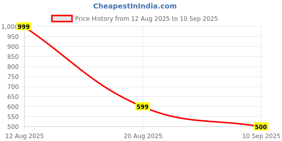 myntra.com For You For Me Floral Print Fit & Flare Mini Dress for you for me Price History Graph from 12 Aug 2025 to 10 Sep 2025