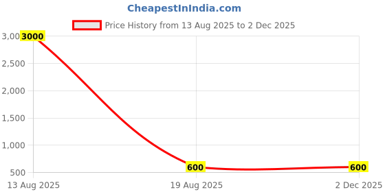 myntra.com For You For Me Maroon Baby Doll for you for me Price History Graph from 13 Aug 2025 to 2 Dec 2025