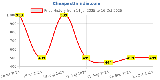 myntra.com For You For Me Printed Maxi Nightdress for you for me Price History Graph from 14 Jul 2025 to 16 Oct 2025