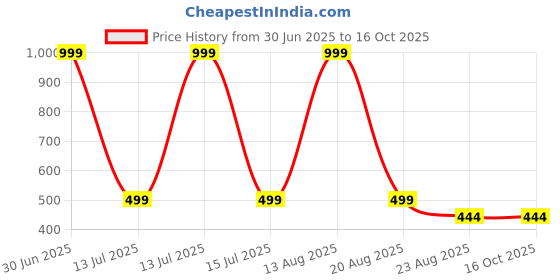 myntra.com For You For Me Printed Maxi Nightdress for you for me Price History Graph from 30 Jun 2025 to 16 Oct 2025