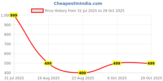 myntra.com For You For Me Printed Shoulder Straps Night suit for you for me Price History Graph from 31 Jul 2025 to 28 Oct 2025