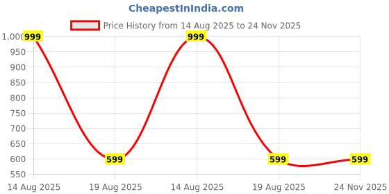 myntra.com For You For Me Satin Tie-Up Belt Short Robe for you for me Price History Graph from 14 Aug 2025 to 23 Nov 2025