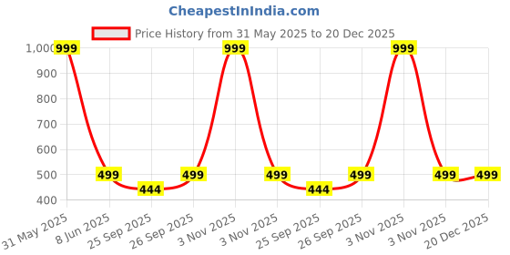 myntra.com For You For Me Women Embroidered Maxi Nightdress for you for me Price History Graph from 31 May 2025 to 20 Dec 2025