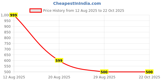 myntra.com For You For Me Women Floral Print Fit & Flare Mini Dress for you for me Price History Graph from 12 Aug 2025 to 22 Oct 2025