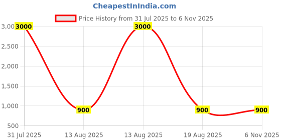myntra.com For You For Me Women White Nylon Baby Dolls for you for me Price History Graph from 31 Jul 2025 to 2 Nov 2025