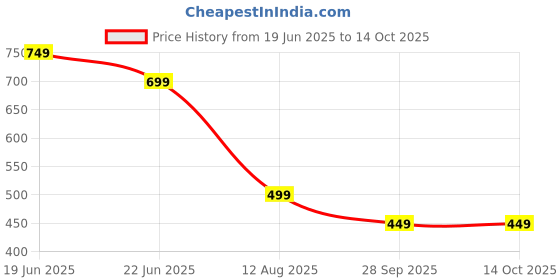 myntra.com Forca Abstract Printed Oversized Cotton T-shirt forca Price History Graph from 19 Jun 2025 to 14 Oct 2025