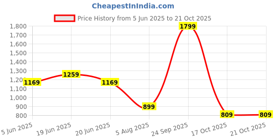 myntra.com Forca Abstract Printed Spread Collar Shirt forca Price History Graph from 5 Jun 2025 to 19 Oct 2025