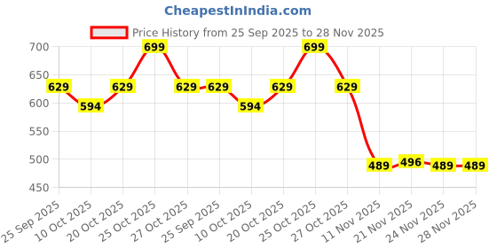 myntra.com Forca by Lifestyle Abstract Printed Cotton T-shirt forca by lifestyle Price History Graph from 25 Sep 2025 to 28 Nov 2025