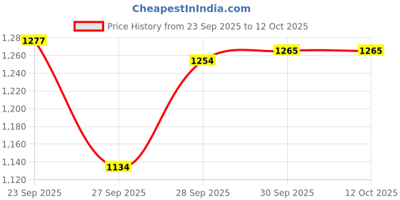 myntra.com Forca by Lifestyle Abstract Printed Men Full Sleeve Sweatshirt forca by lifestyle Price History Graph from 23 Sep 2025 to 12 Oct 2025