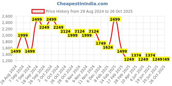 myntra.com forca by lifestyle Forca Men Jogger Highly Distressed Jeans forca by lifestyle Price History Graph from 29 Aug 2024 to 26 Oct 2025