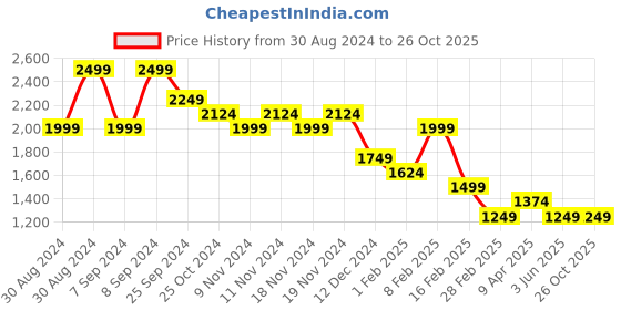 myntra.com forca by lifestyle Forca Men Jogger Low Distress Heavy Fade Jeans forca by lifestyle Price History Graph from 30 Aug 2024 to 25 Oct 2025