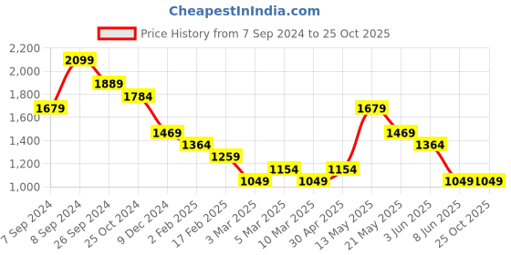 myntra.com forca by lifestyle Forca Men Mid Rise Regular Jeans forca by lifestyle Price History Graph from 7 Sep 2024 to 25 Oct 2025