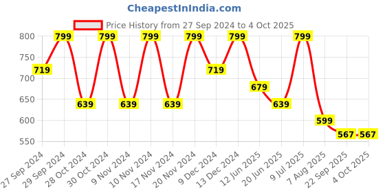 myntra.com forca by lifestyle Forca Men Printed Rubber Thong Flip-Flops forca by lifestyle Price History Graph from 27 Sep 2024 to 4 Oct 2025