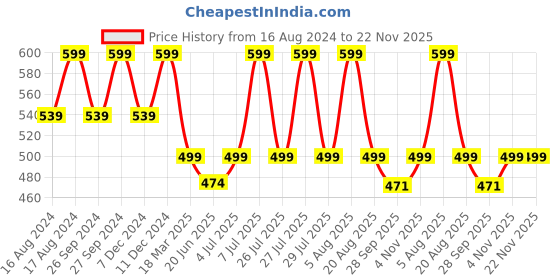 myntra.com forca by lifestyle Forca Men Rubber Sliders Flip Flops forca by lifestyle Price History Graph from 16 Aug 2024 to 22 Nov 2025