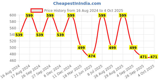 myntra.com forca by lifestyle Forca Men Rubber Sliders Flip Flops forca by lifestyle Price History Graph from 16 Aug 2024 to 4 Oct 2025