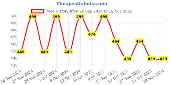 myntra.com forca by lifestyle Forca Men Rubber Thong Flip-Flops forca by lifestyle Price History Graph from 26 Sep 2024 to 19 Nov 2025