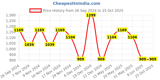 myntra.com forca by lifestyle Forca Men Skinny Fit Jeans forca by lifestyle Price History Graph from 26 Sep 2024 to 25 Oct 2025