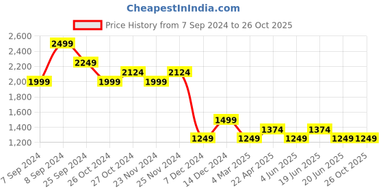 myntra.com forca by lifestyle Forca Men Skinny Fit Light Fade Jeans forca by lifestyle Price History Graph from 7 Sep 2024 to 26 Oct 2025