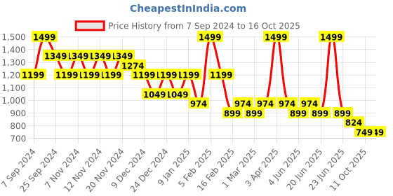 myntra.com forca by lifestyle Forca Men Tapered Fit Light Fade Jeans forca by lifestyle Price History Graph from 7 Sep 2024 to 4 Oct 2025