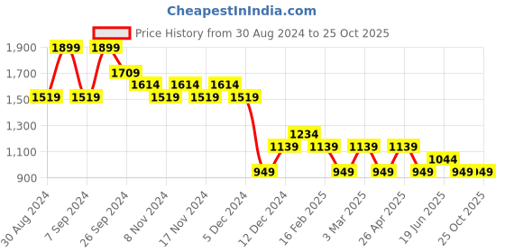 myntra.com forca by lifestyle Forca Men Tapered Fit Mildly Distressed Heavy Fade Jeans forca by lifestyle Price History Graph from 30 Aug 2024 to 24 Oct 2025