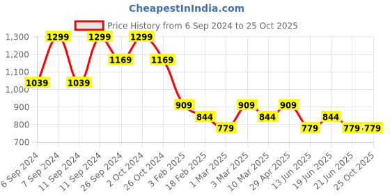 myntra.com forca by lifestyle Forca Men Tapered Fit Mildly Distressed Light Fade Jeans forca by lifestyle Price History Graph from 6 Sep 2024 to 25 Oct 2025