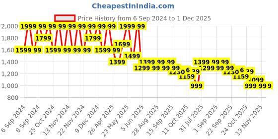 myntra.com forca by lifestyle Forca Men Textured Round Toe Sneakers forca by lifestyle Price History Graph from 6 Sep 2024 to 30 Nov 2025