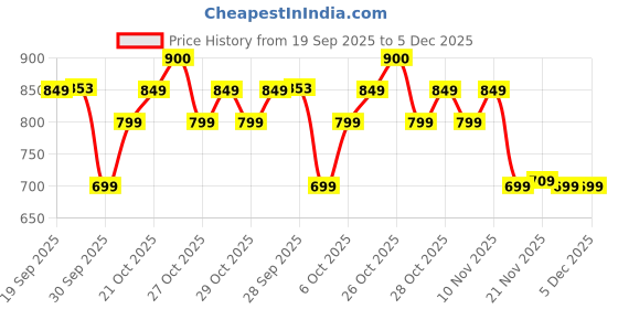 myntra.com Forca by Lifestyle Men Abstract Printed Spread Collar Cotton Casual Shirt forca by lifestyle Price History Graph from 19 Sep 2025 to 5 Dec 2025