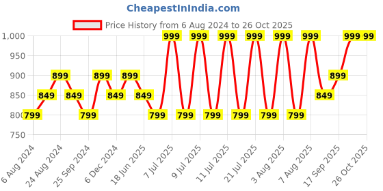 myntra.com Forca by Lifestyle Men Clean Look Light Fade Stretchable Jeans forca by lifestyle Price History Graph from 6 Aug 2024 to 25 Oct 2025