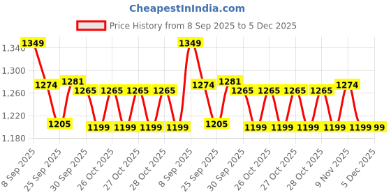 myntra.com Forca by Lifestyle Men Cotton Regular Fit Mid-Rise Light Fade Jeans forca by lifestyle Price History Graph from 8 Sep 2025 to 4 Dec 2025