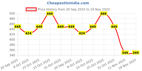 myntra.com Forca by Lifestyle Men Graphic Printed Regular Fit Cotton T-shirt forca by lifestyle Price History Graph from 20 Sep 2025 to 19 Nov 2025