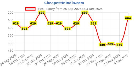 myntra.com Forca by Lifestyle Men Printed Raw Edge T-shirt forca by lifestyle Price History Graph from 26 Sep 2025 to 4 Dec 2025