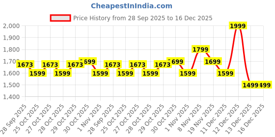 myntra.com Forca by Lifestyle Men Regular Fit Low-Rise Cotton Cargos Trousers forca by lifestyle Price History Graph from 28 Sep 2025 to 16 Dec 2025